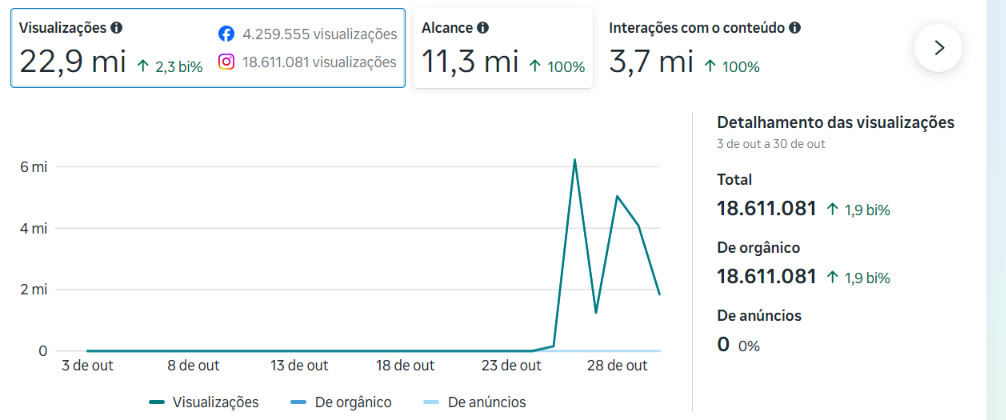 Print do painel do Meta: 22,9 milhões de visualizações, 11,3 milhões de alcance e 3,7 milhões de interações