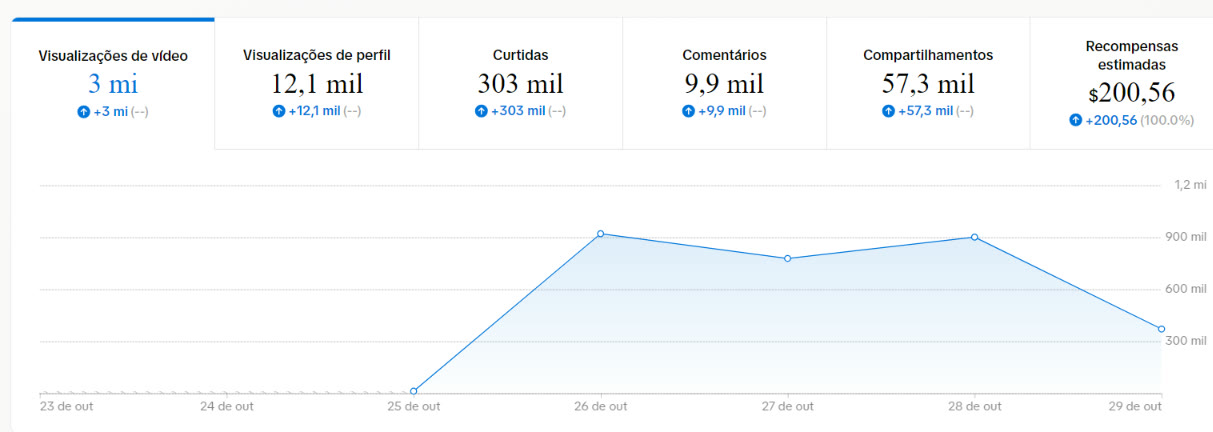 Print do painel do TikTok: 3 milhões de visualizações de vídeo, 303 mil curtidas e 57,3 mil compartilhamentos